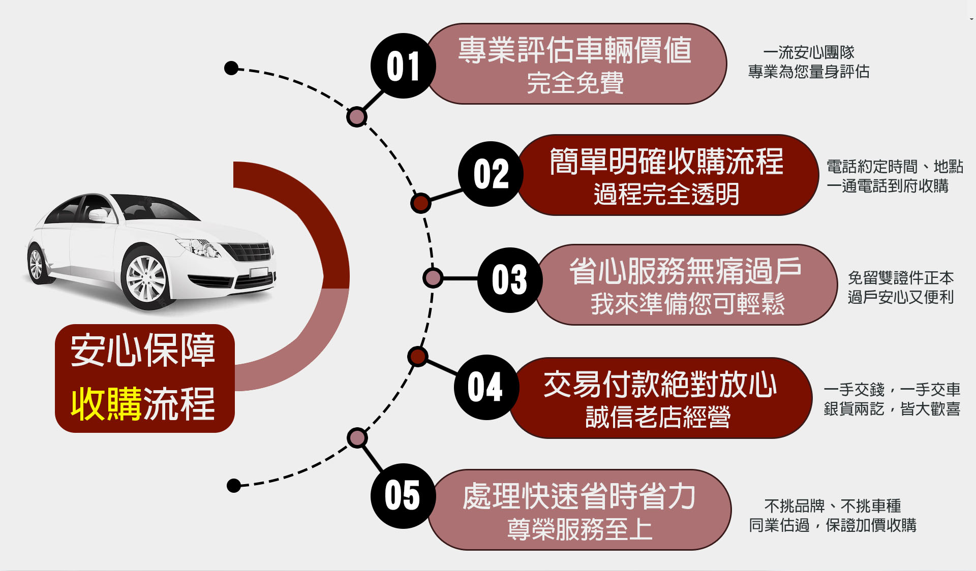 億昇汽車-估車流程圖